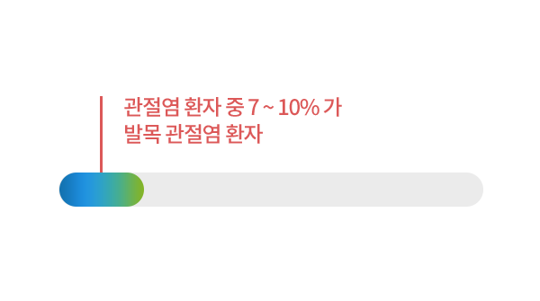 전체 관절염 환자 중 7~10%가 발목 관절염 환자임을 나타낸 그래프