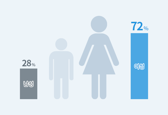 퇴행성관절염 환자 비율 남성 28%, 여성 72%