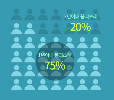 치료하지 않을 때 대퇴골두 붕괴 비율: 1년 이내 75%, 3년 이내 20%