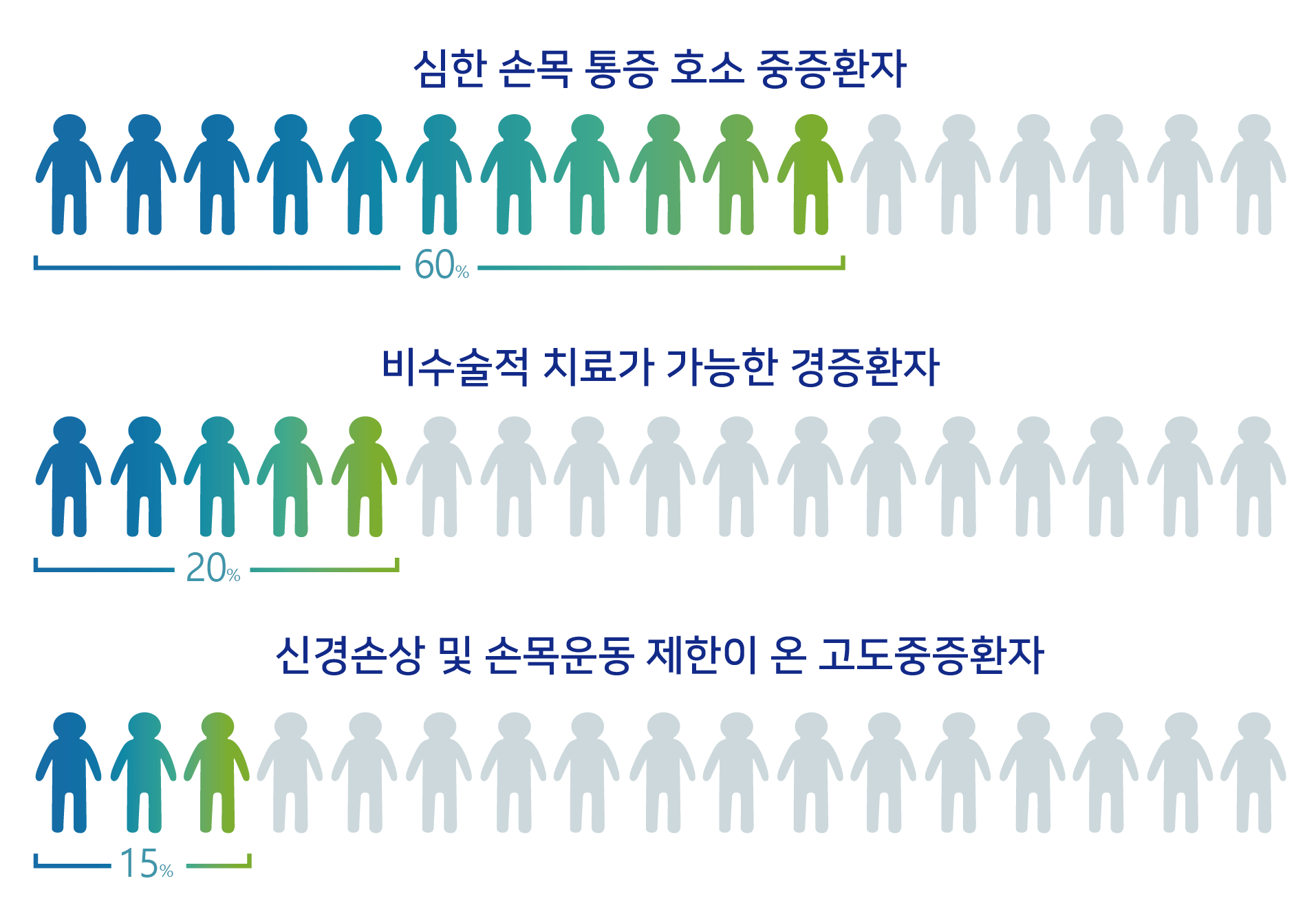 손목터널증후군 환자 구성: 중증 60%, 비수술 가능 경증 20%, 신경손상 고도중증 15%